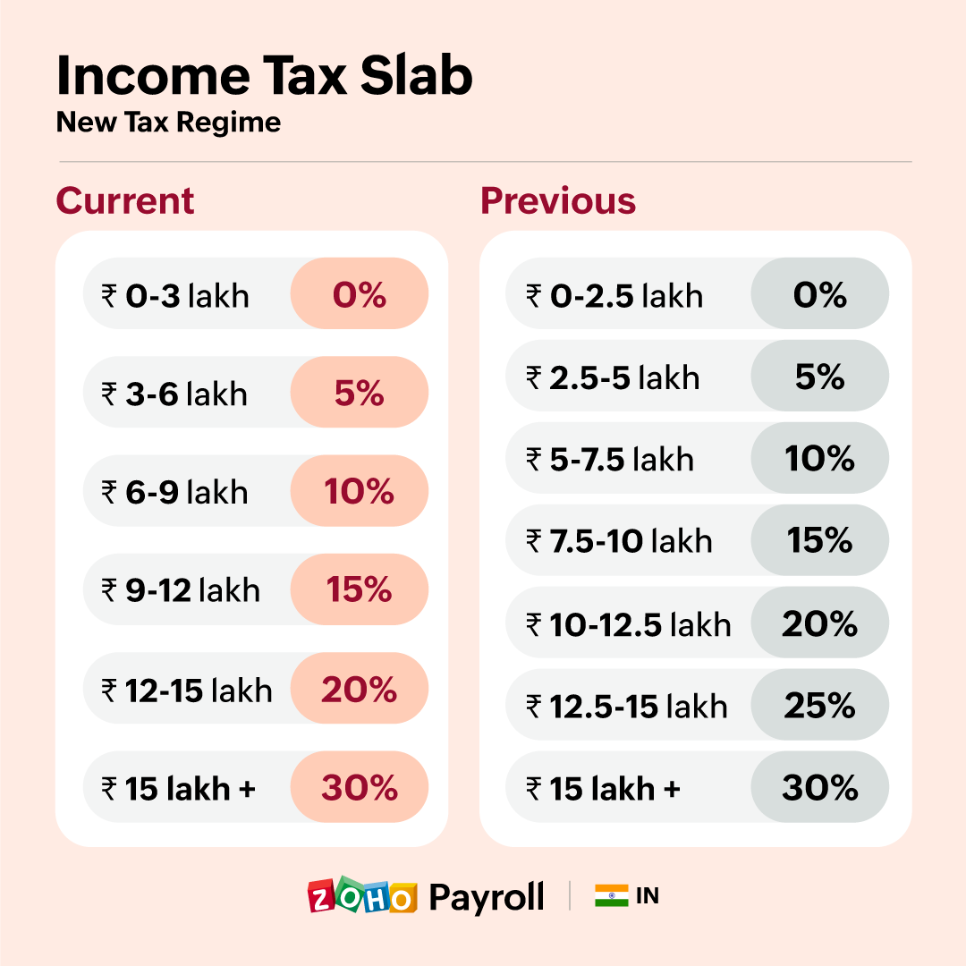 A table comparing the tax slabs in the amended new tax regime per the Union Budget 2023 and the existing new tax regime slabs