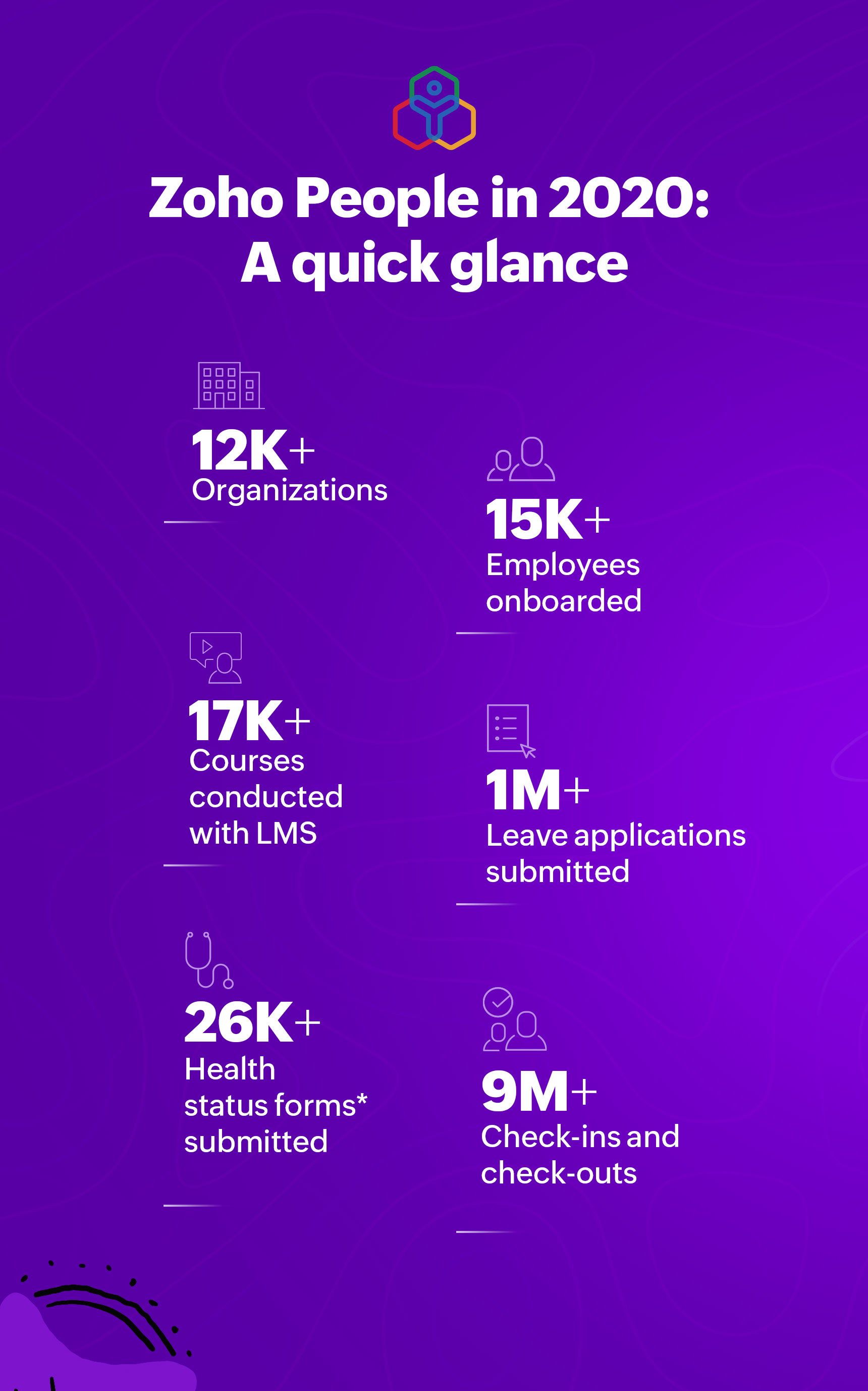 Key stats regarding Zoho People in 2020