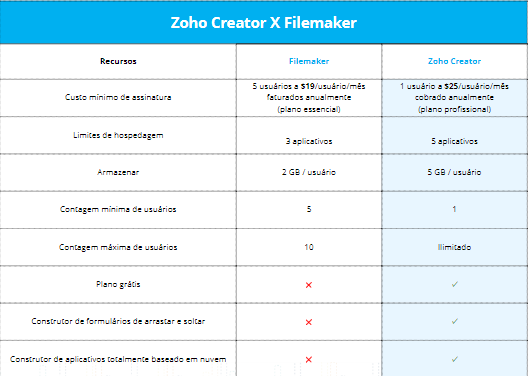 creator comparativo final - Zoho