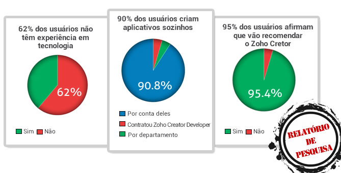 Detalhes da Pesquisa sobre Zoho Creator