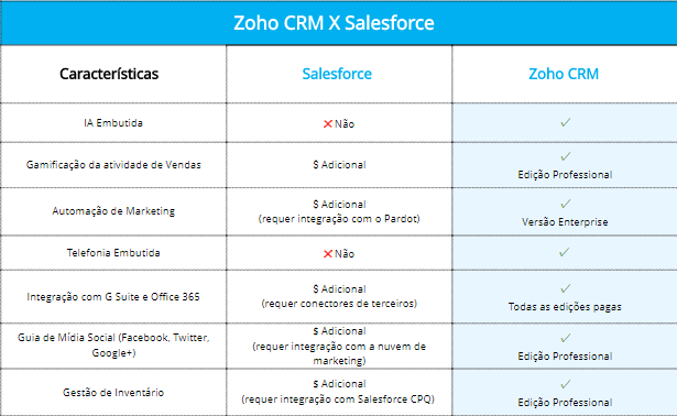 Por que você deve escolher o Zoho CRM? - Zoho