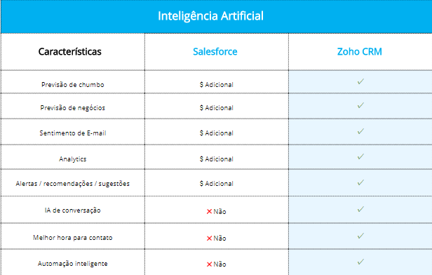 Por que você deve escolher o Zoho CRM? - Zoho