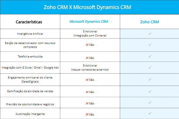 Por que você deve escolher o Zoho CRM? - Zoho