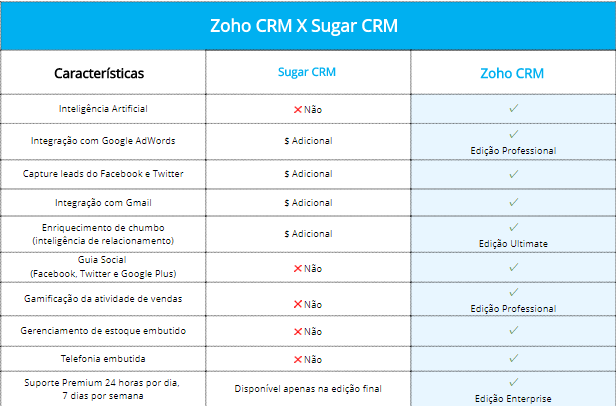 Por que você deve escolher o Zoho CRM? - Zoho