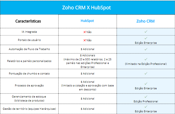 Por que você deve escolher o Zoho CRM? - Zoho