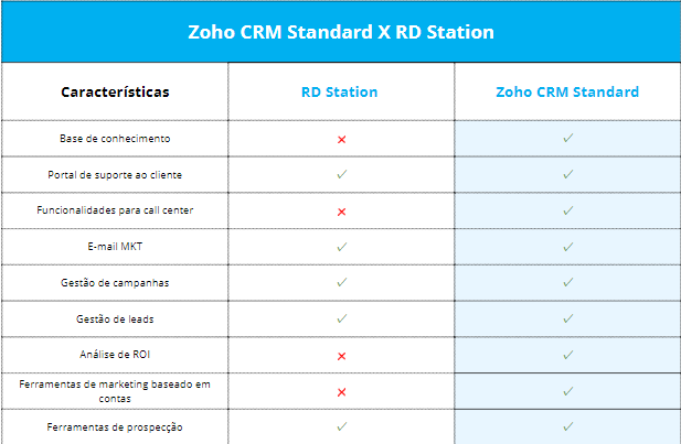 zoho crm standard x rd station - zoho