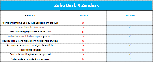 por que você deve escolher zoho desk - zoho