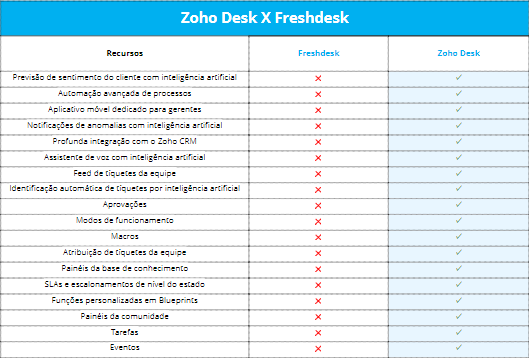 por que você deve escolher zoho desk - zoho