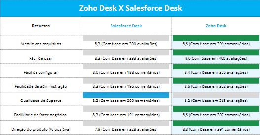 por que você deve escolher zoho desk - zoho