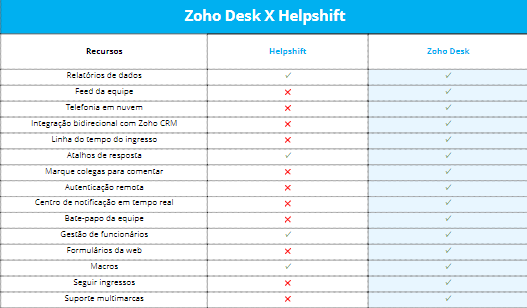 por que você deve escolher zoho desk - zoho