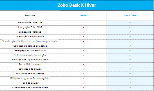 por que você deve escolher zoho desk - zoho