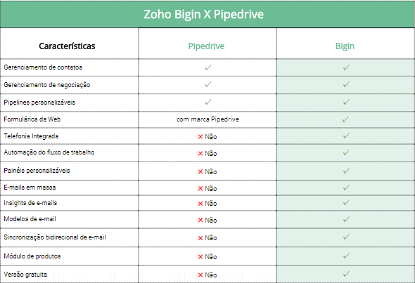 Por que você deve escolher o Bigin? - Zoho