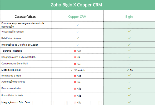 Por que você deve escolher o Bigin? - Zoho