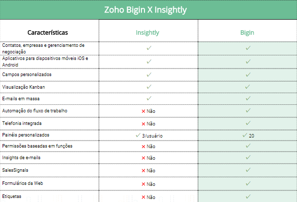 Por que você deve escolher o Bigin? - Zoho