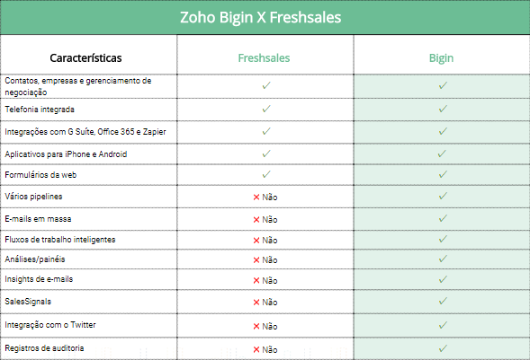 Por que você deve escolher o Bigin? - Zoho