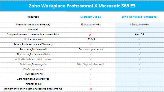 Por que você deve escolher o Zoho Workplace?