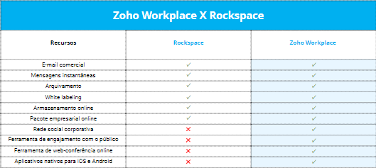 Por que você deve escolher o Zoho Workplace?