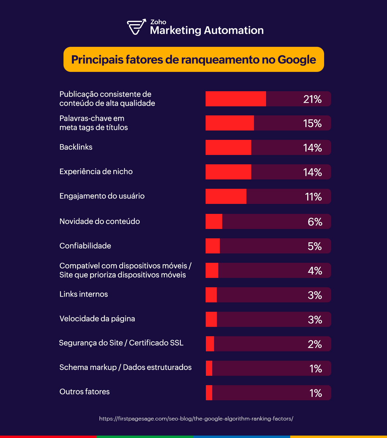 Quais são os principais fatores de ranqueamento do Google?