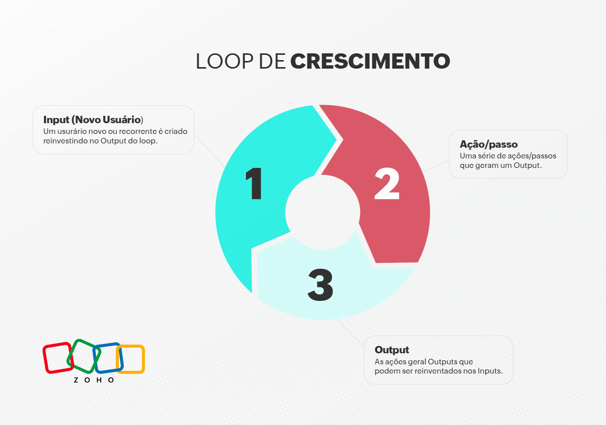 Crescimento Loop