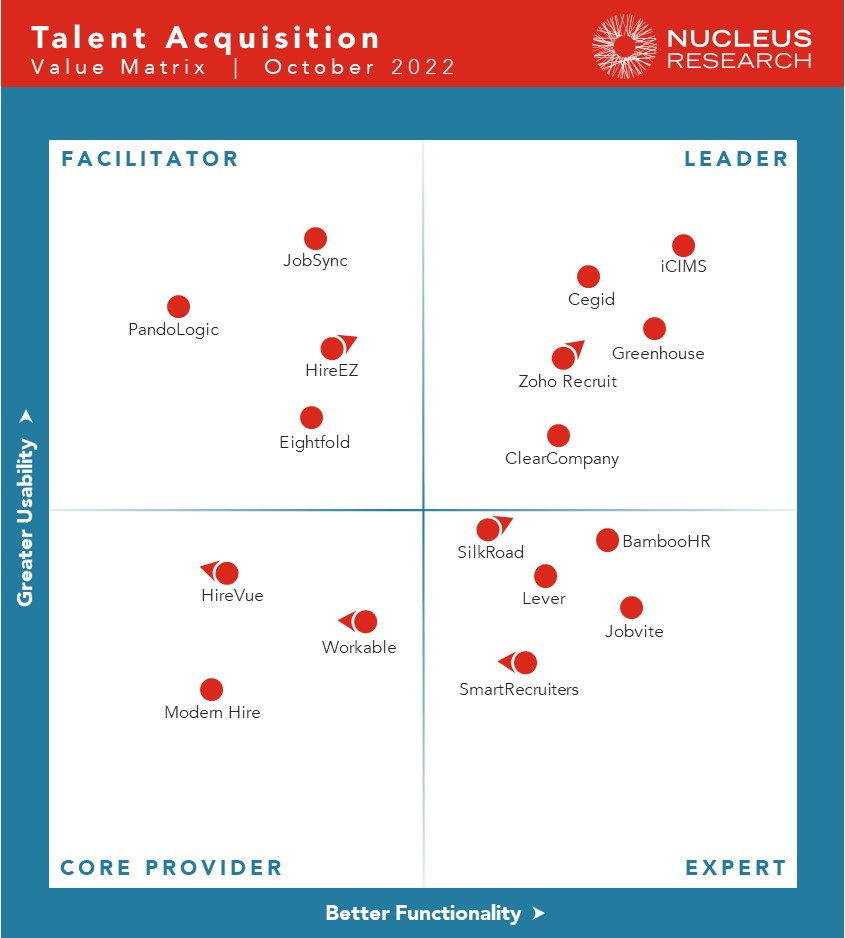 Talent acquisition value matrix 2022 