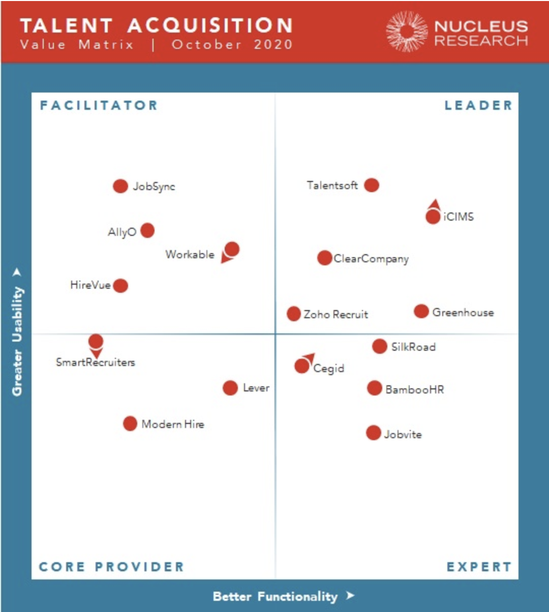 Zoho Recruit TAS Value Matrix | Nuclues Research