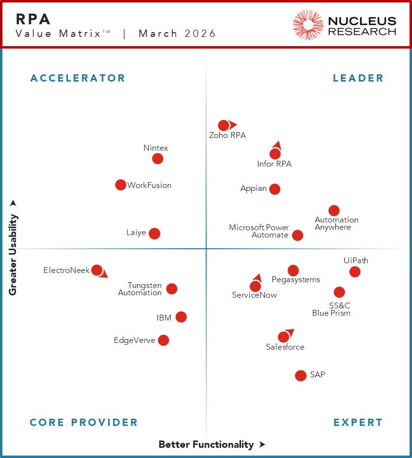 2026 RPA Value Matrix