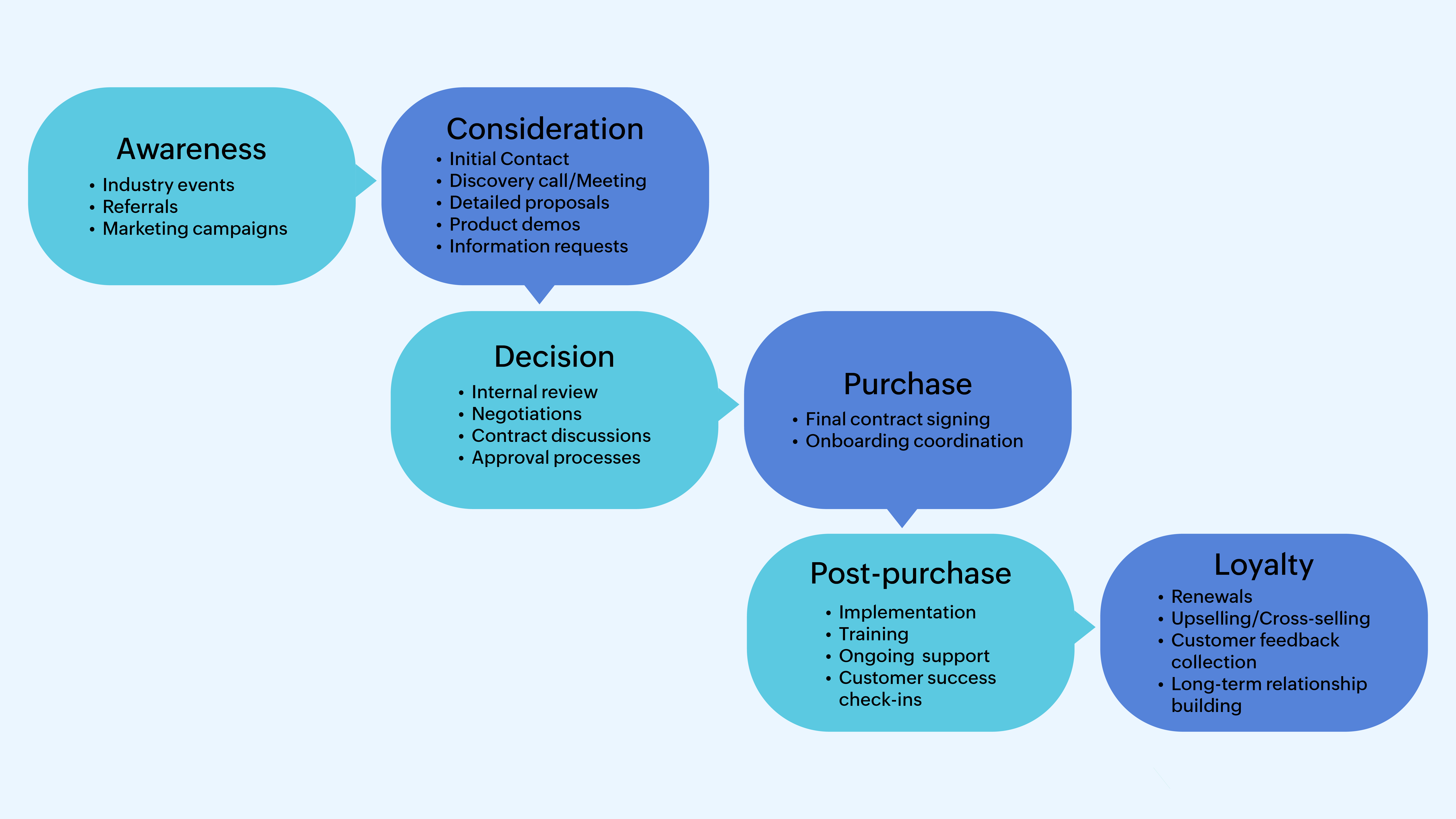 B2B customer journey example