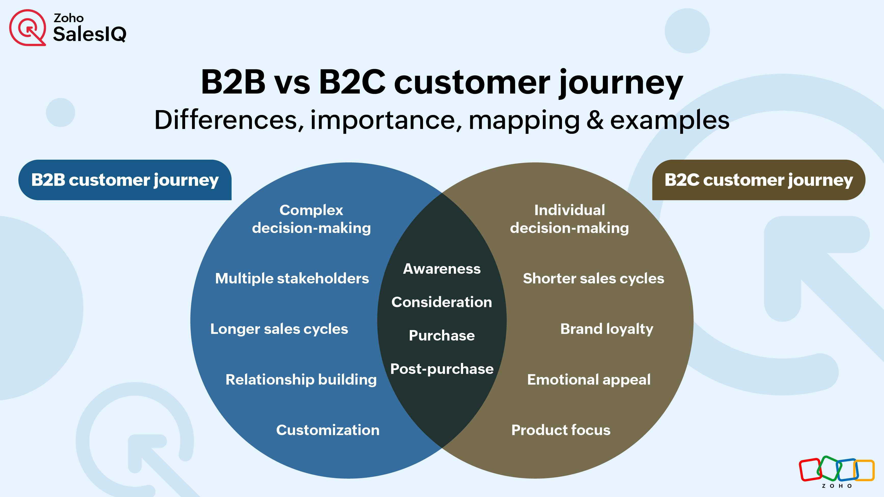 b2b vs b2c customer journey