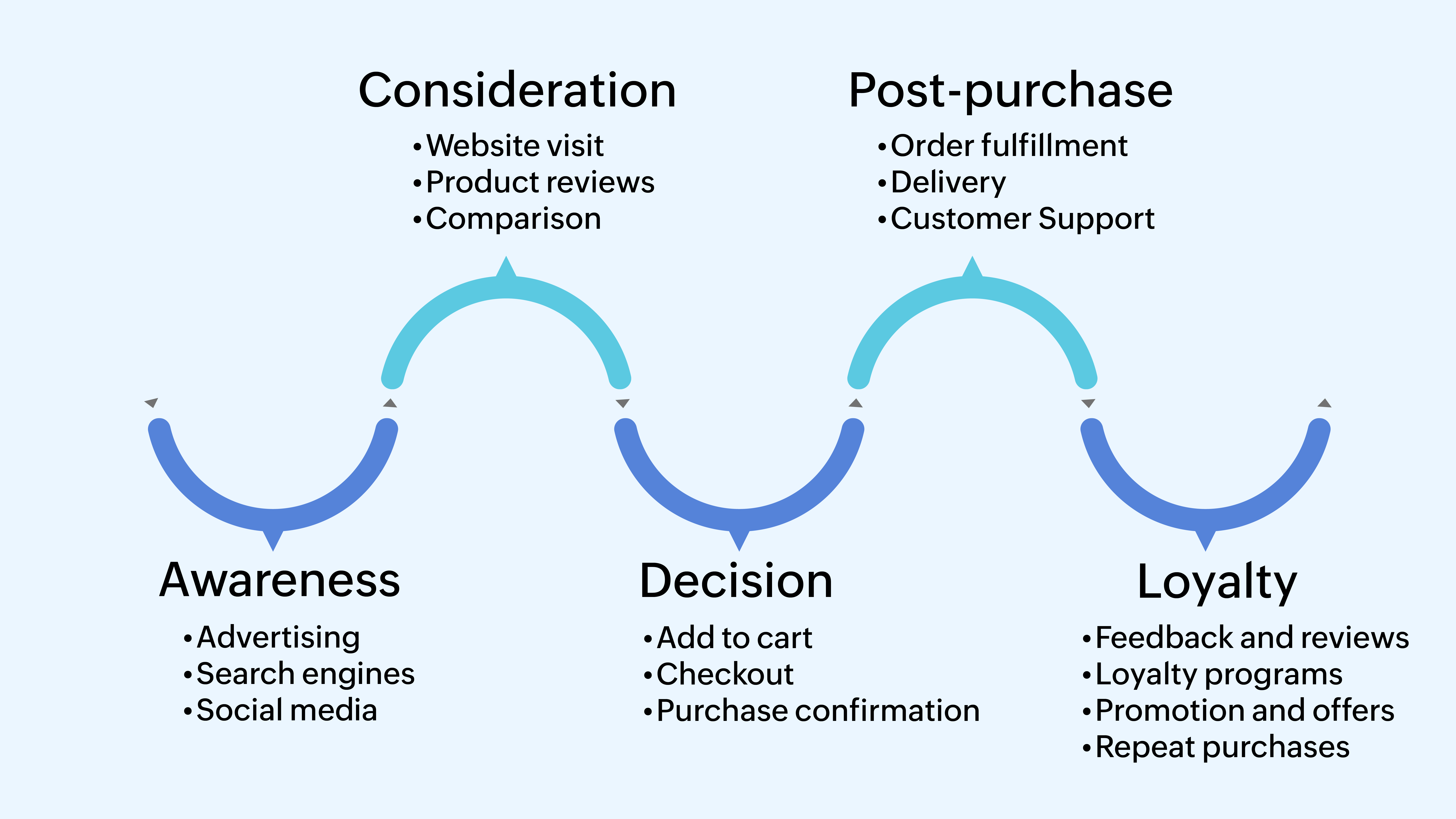 B2C customer journey example