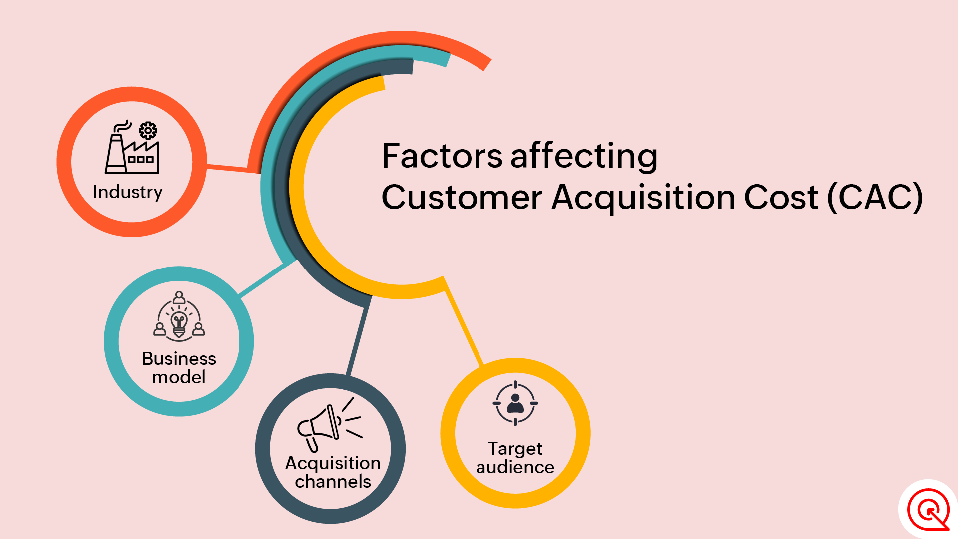 Factors affecting Customer Acquisition Cost (CAC)