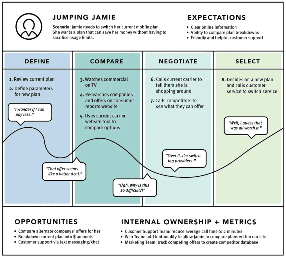 current state journey map