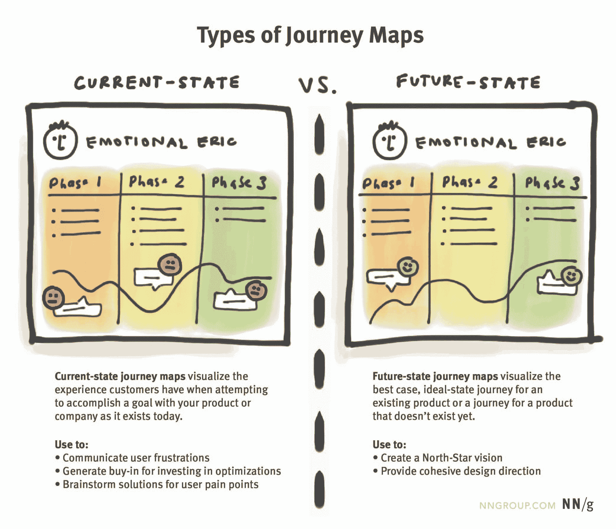 types of journey maps differentiation