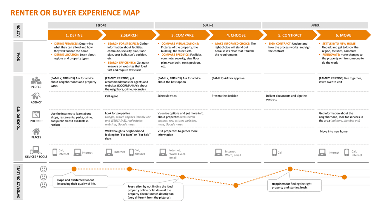 Experience customer journey map