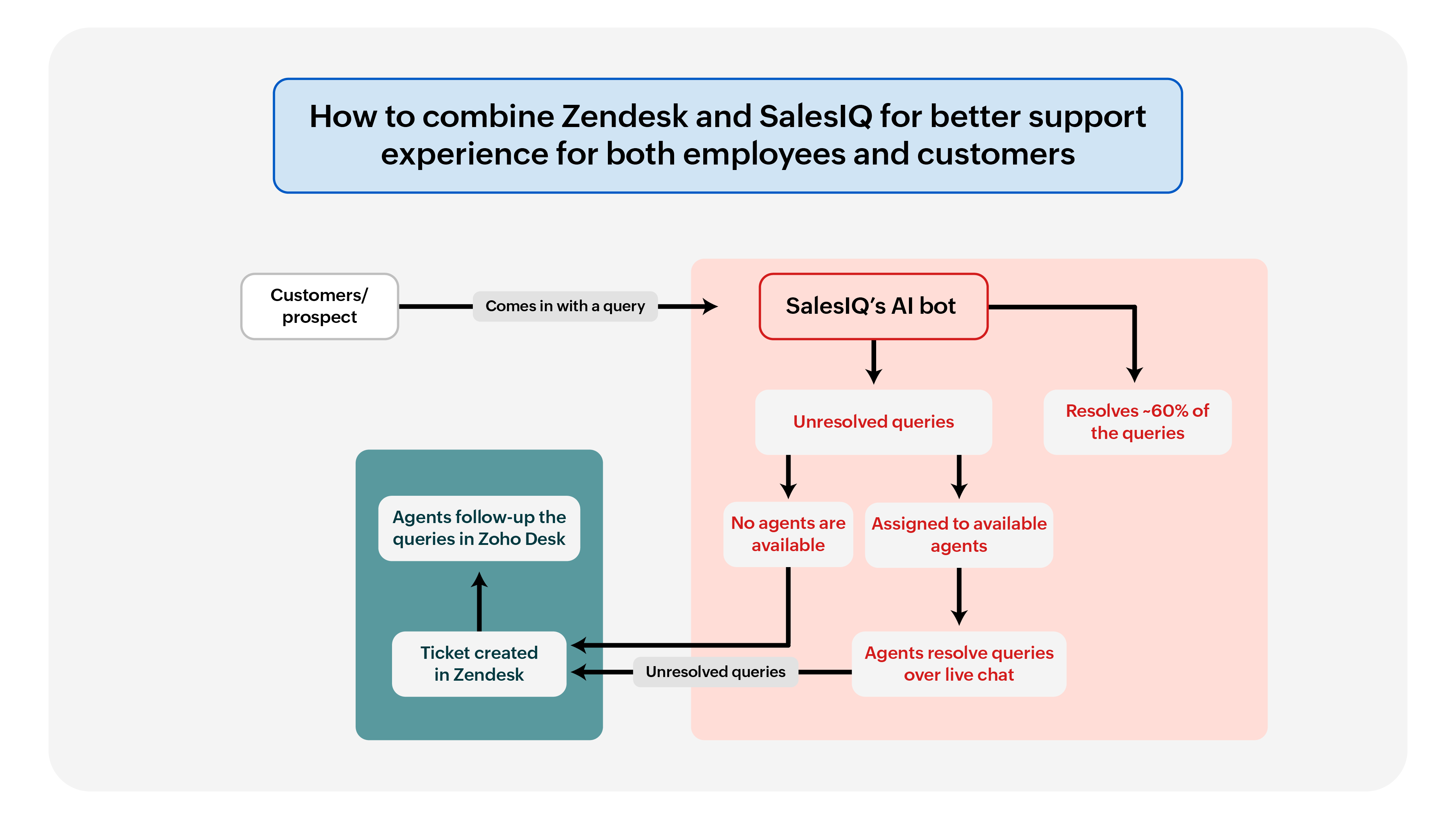 Zendesk integration with Zoho SalesIQ