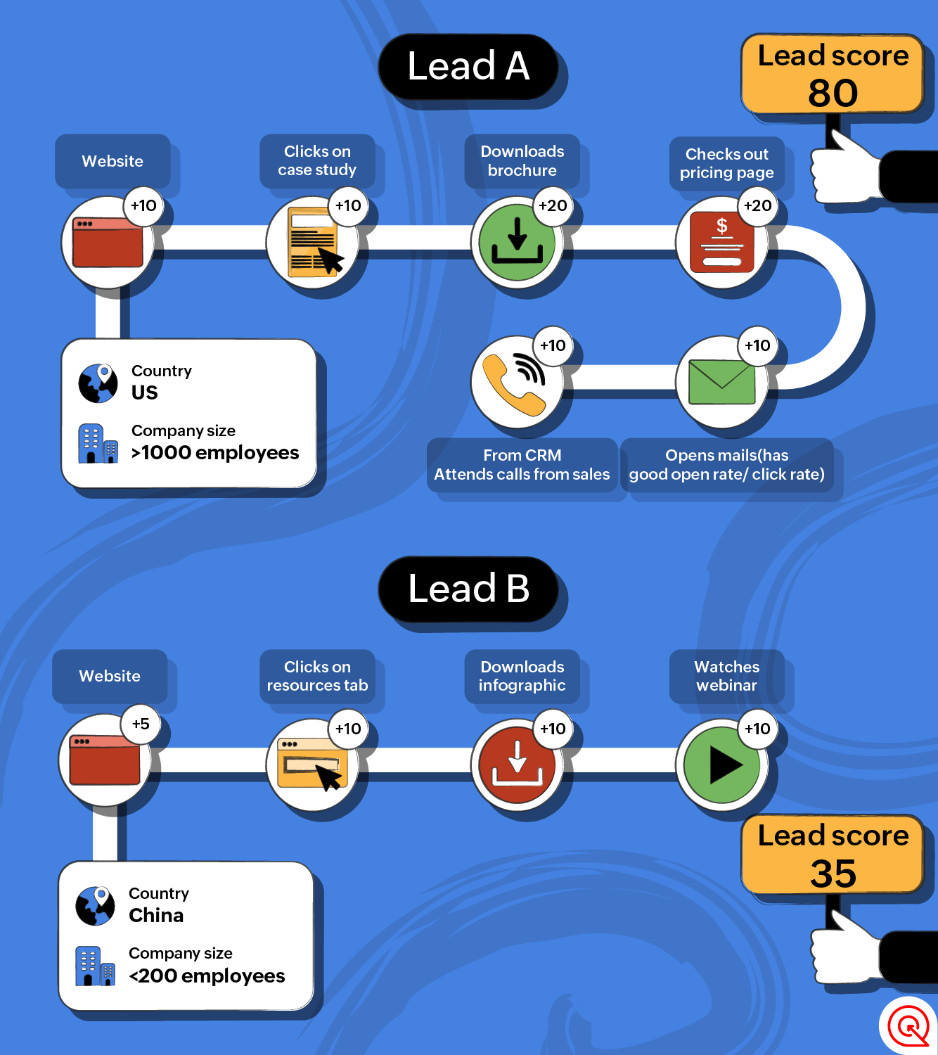 predictive lead scoring example