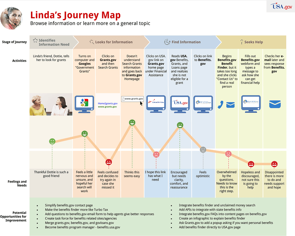 persona based journey map