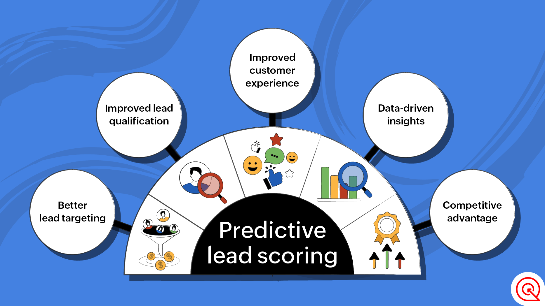 predictive lead scoring