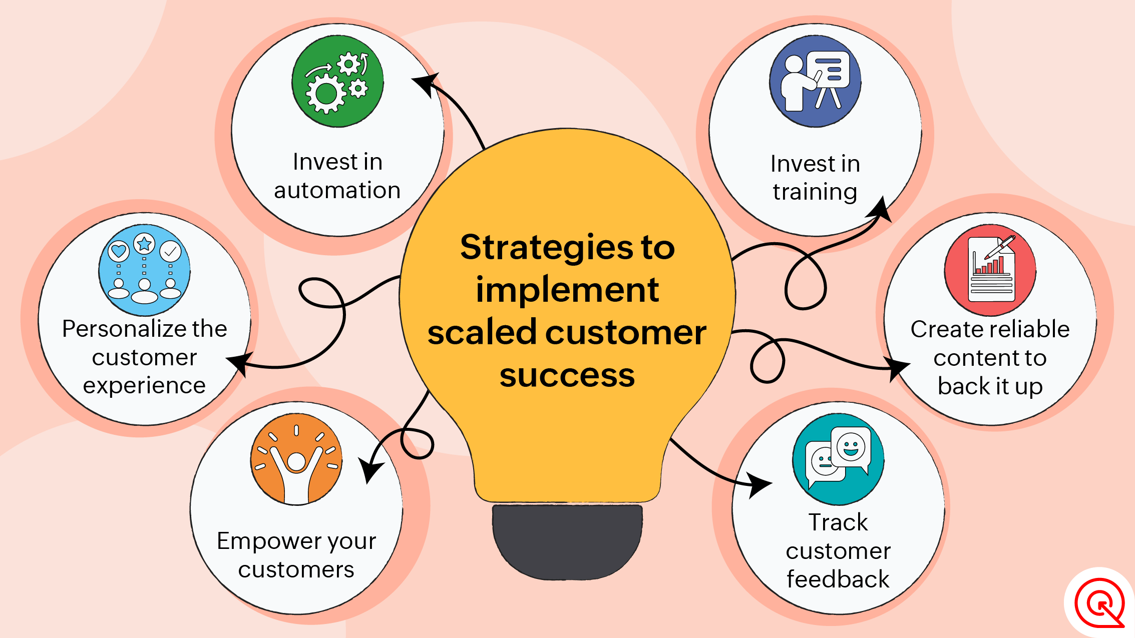 Strategies to implement scaled customer success