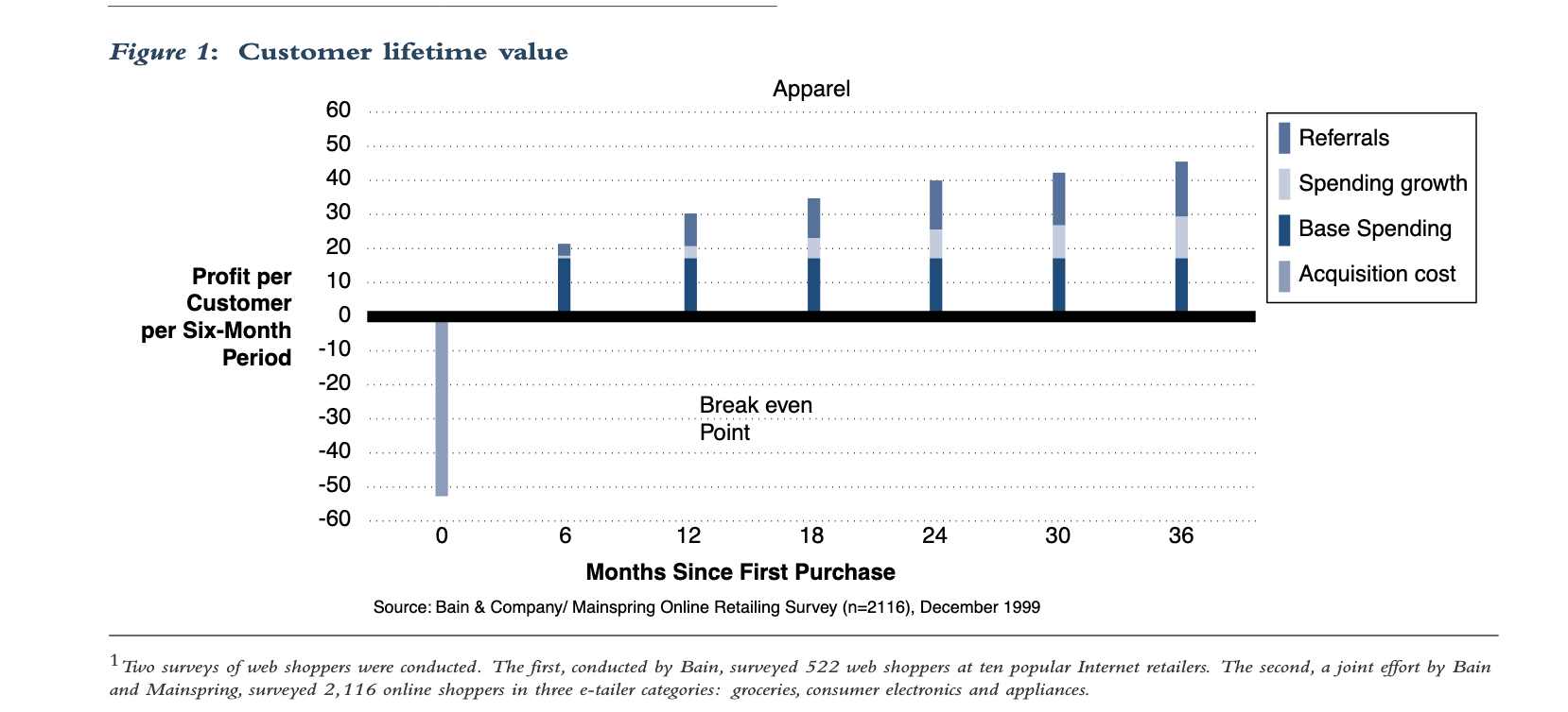 customer lifetime value