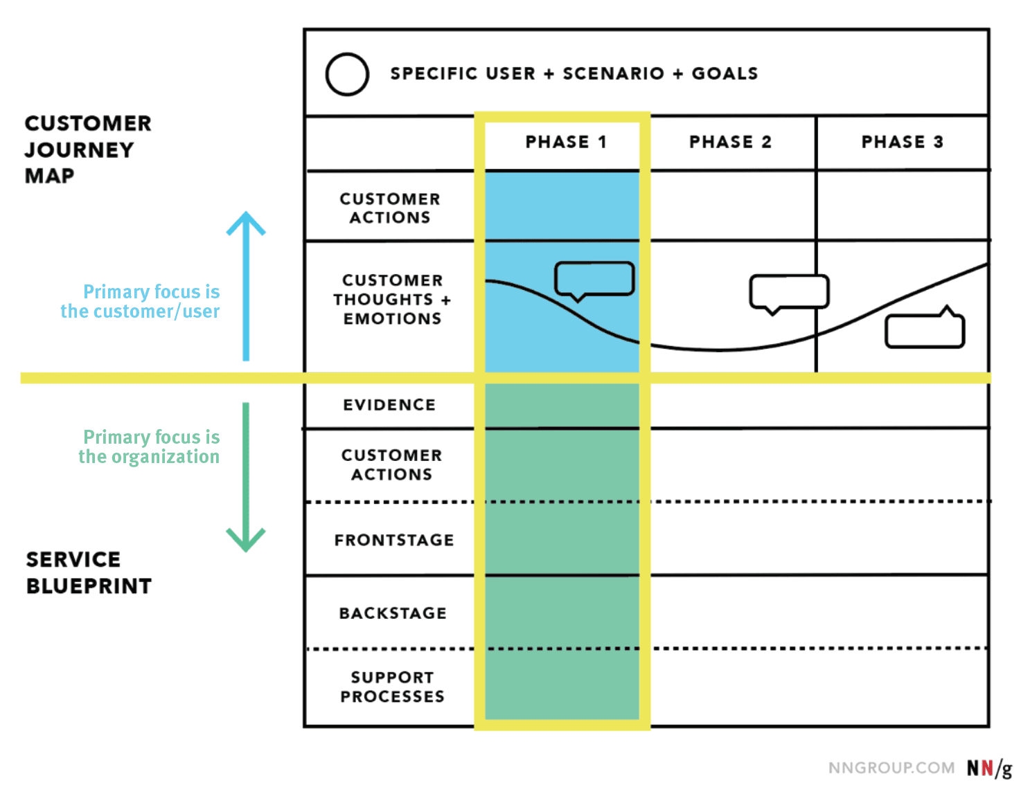 Service blueprint journey map