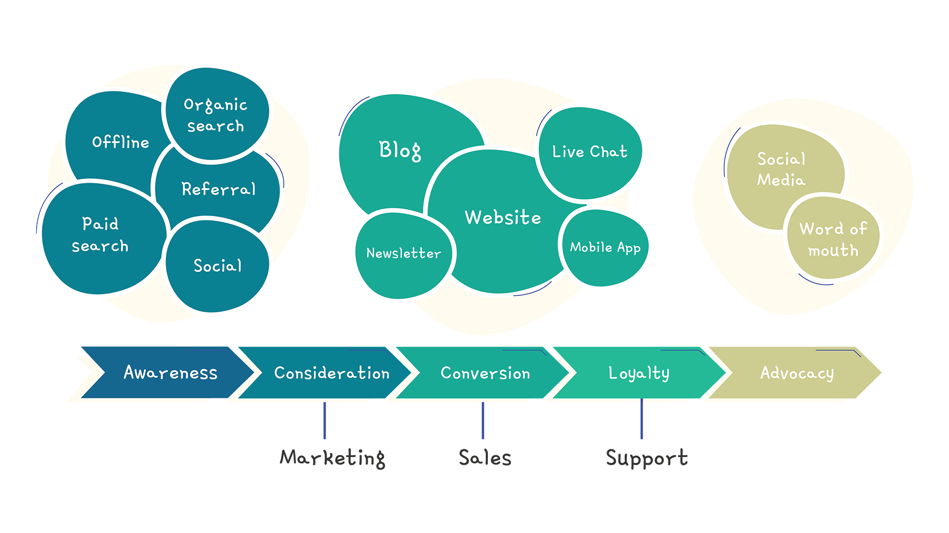 Online customer journey