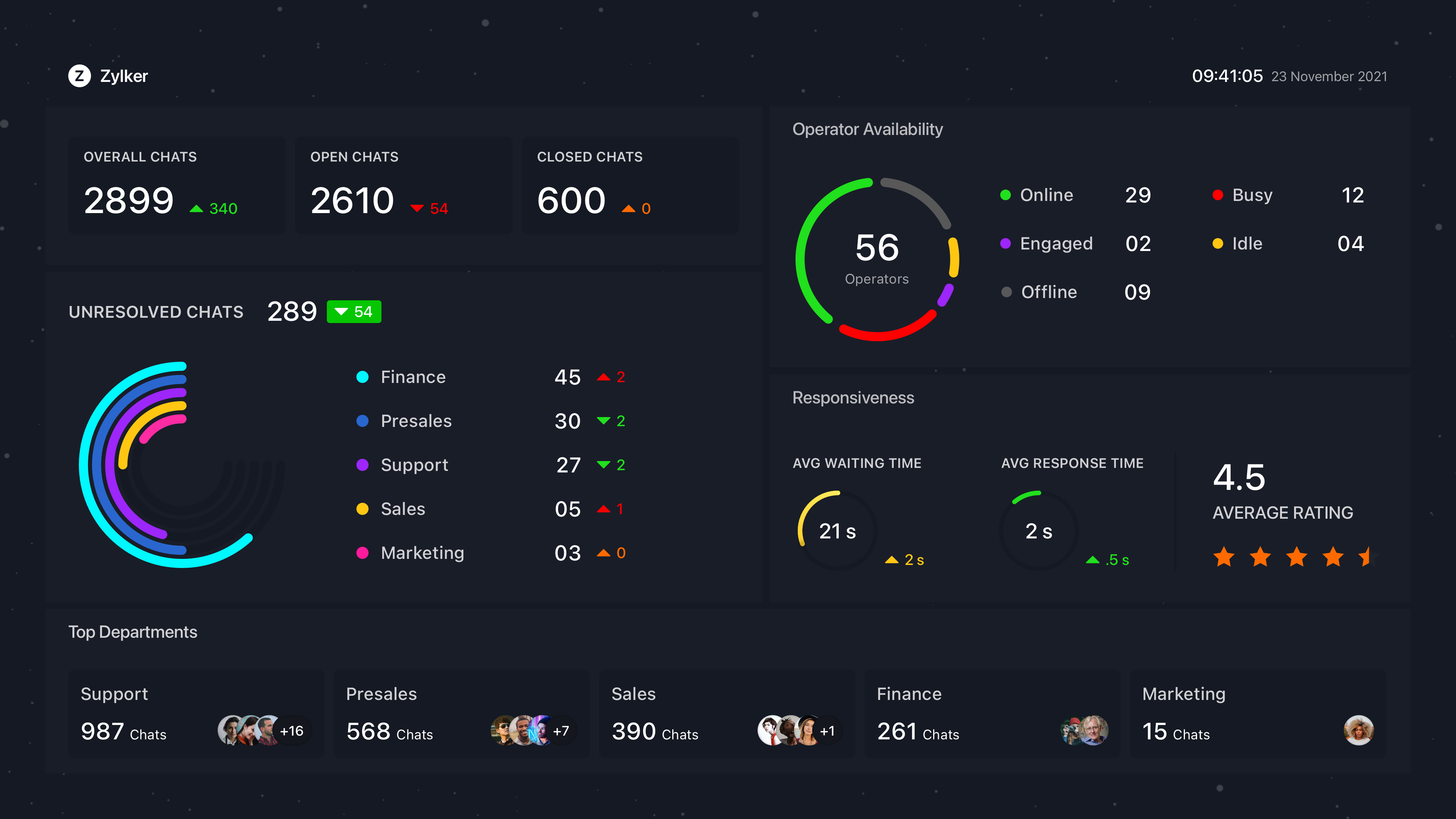 organization level metrics