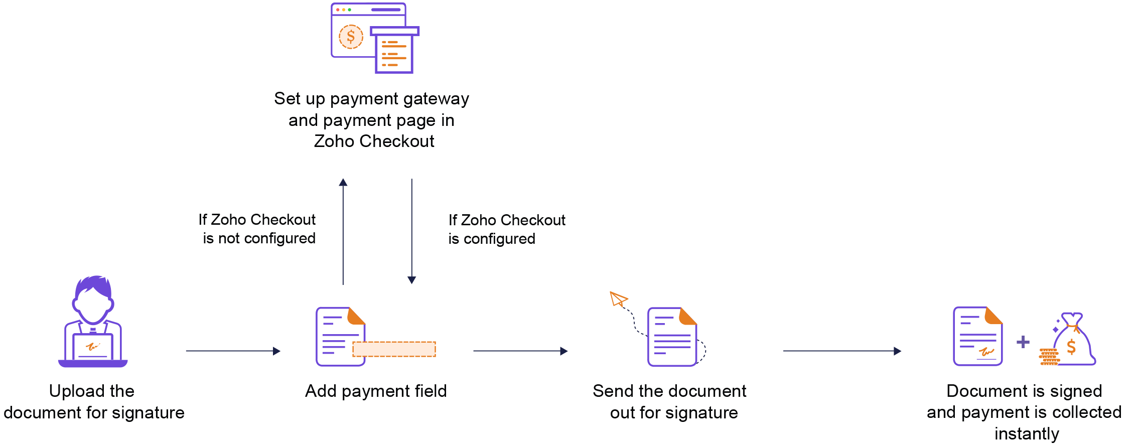 Zoho Checkout and Zoho Sign integration flow