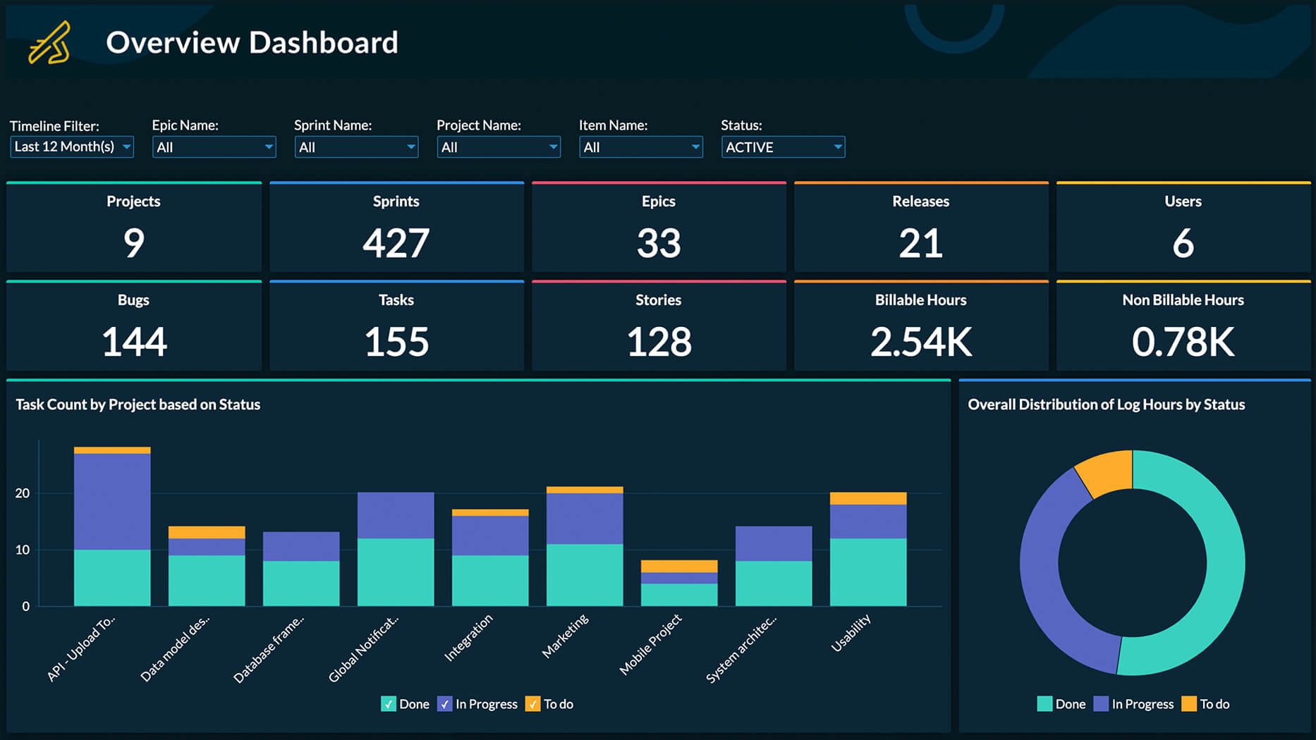 Advanced Analytics in Zoho Sprints