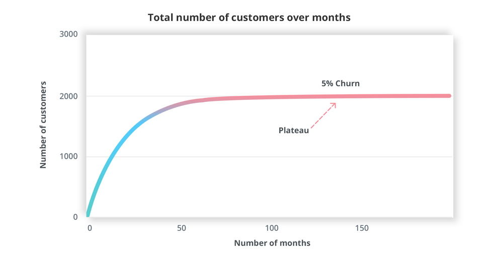 churn plateau graph