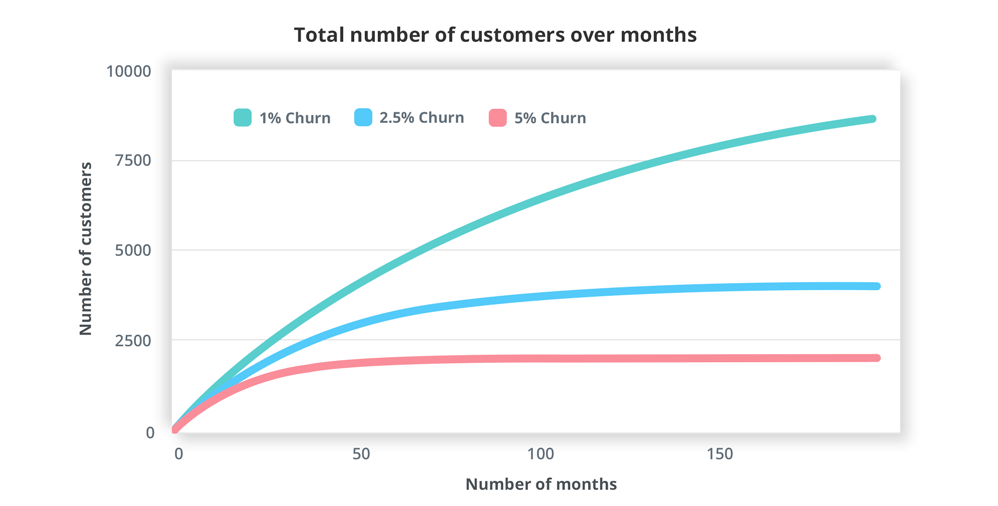 churn plateau graph 2