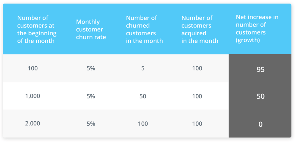 churn table