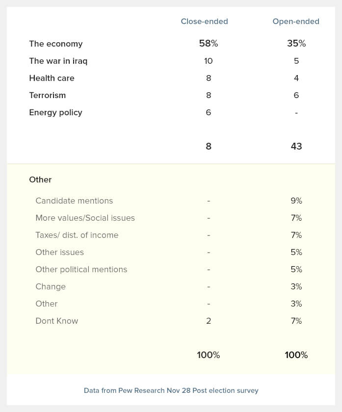 Data from Pew research