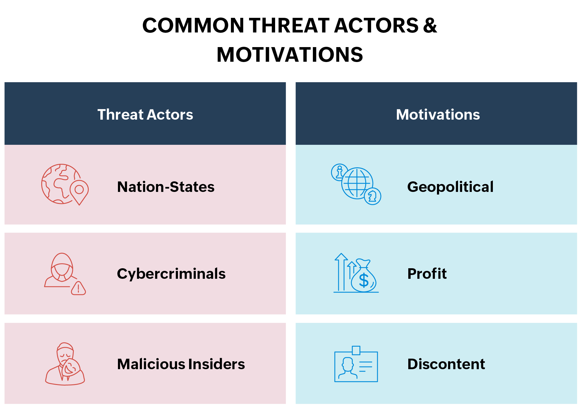 Common threat actors and motivators 