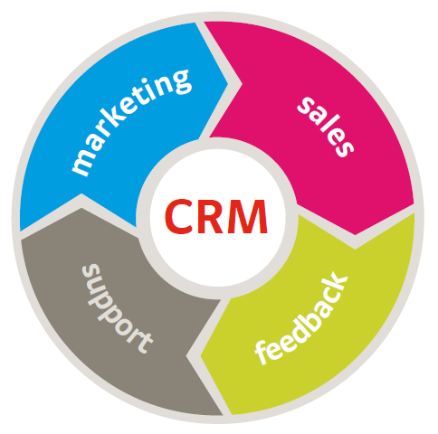 crm-model